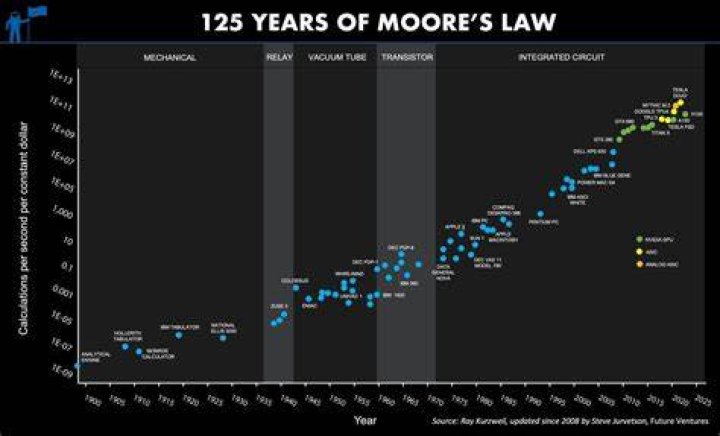 What is Moore's Law How has it impacted the electronics industry what economic trends has it inspired?