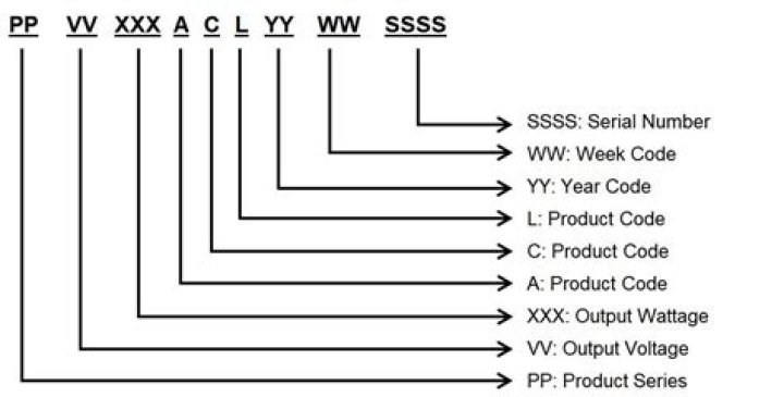 What is serial number format?