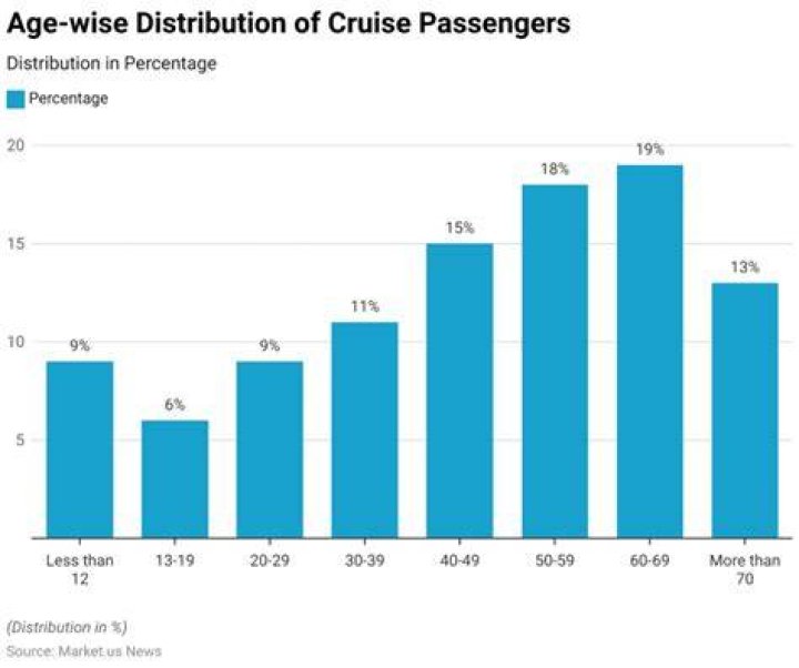 What is the average age of cruisers?