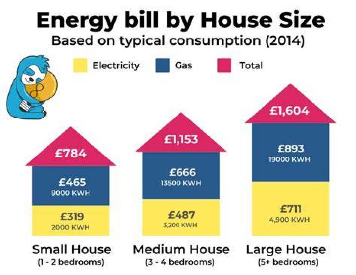 What is the average UK energy bill?