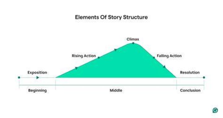 What is the basic structure of a story?