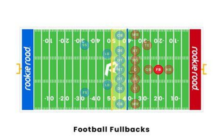 What is the difference between a fullback and a halfback?