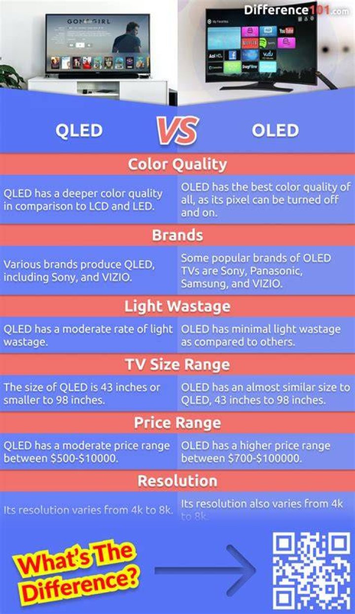 What is the difference between QLED OLED and UHD?