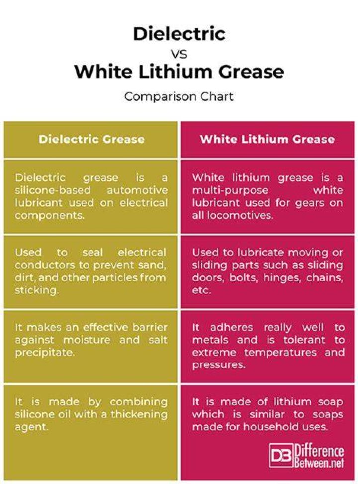 What is the difference between white lithium grease and lithium grease?