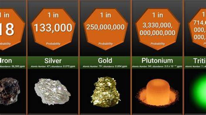 What is the rarest element in the world?