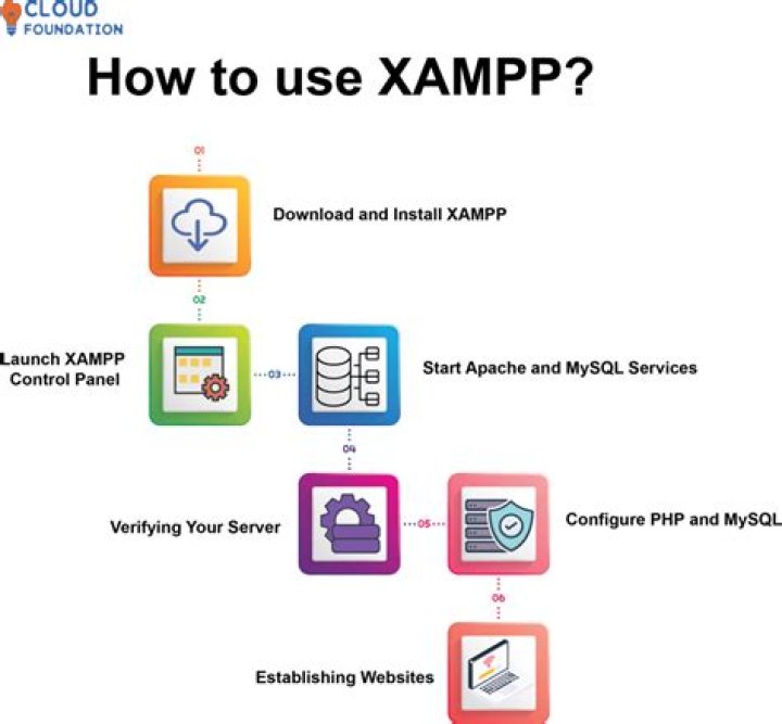 What is XAMPP used for?