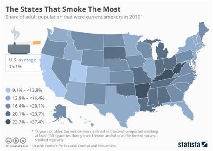 What state has less smokers?