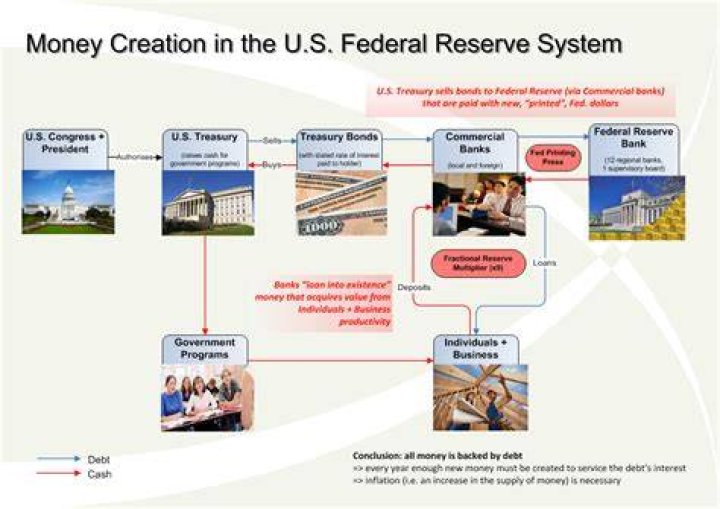Where does the Federal Reserve get its money?