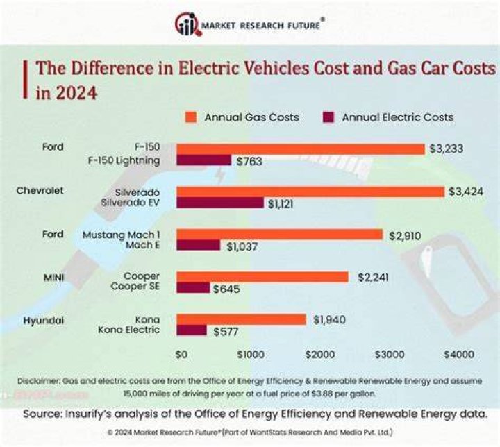 Which is cheaper to run gas or electric?