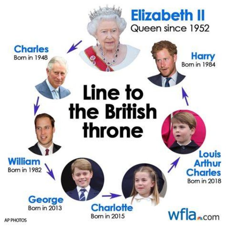 Who is next in line after Queen Elizabeth?