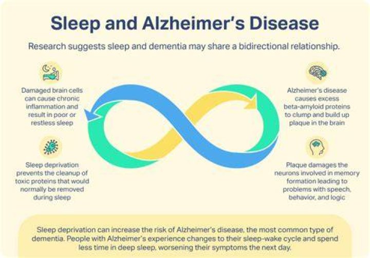 Why do dementia patients sleep so much?