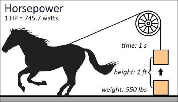 Why does 1 horse have 15 horsepower?