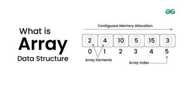 Why is an array called a data structure?